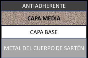 capas articulo sartenes antiadherentes