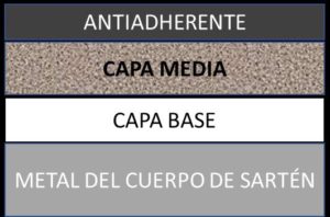 capas articulo sartenes antiadherentes