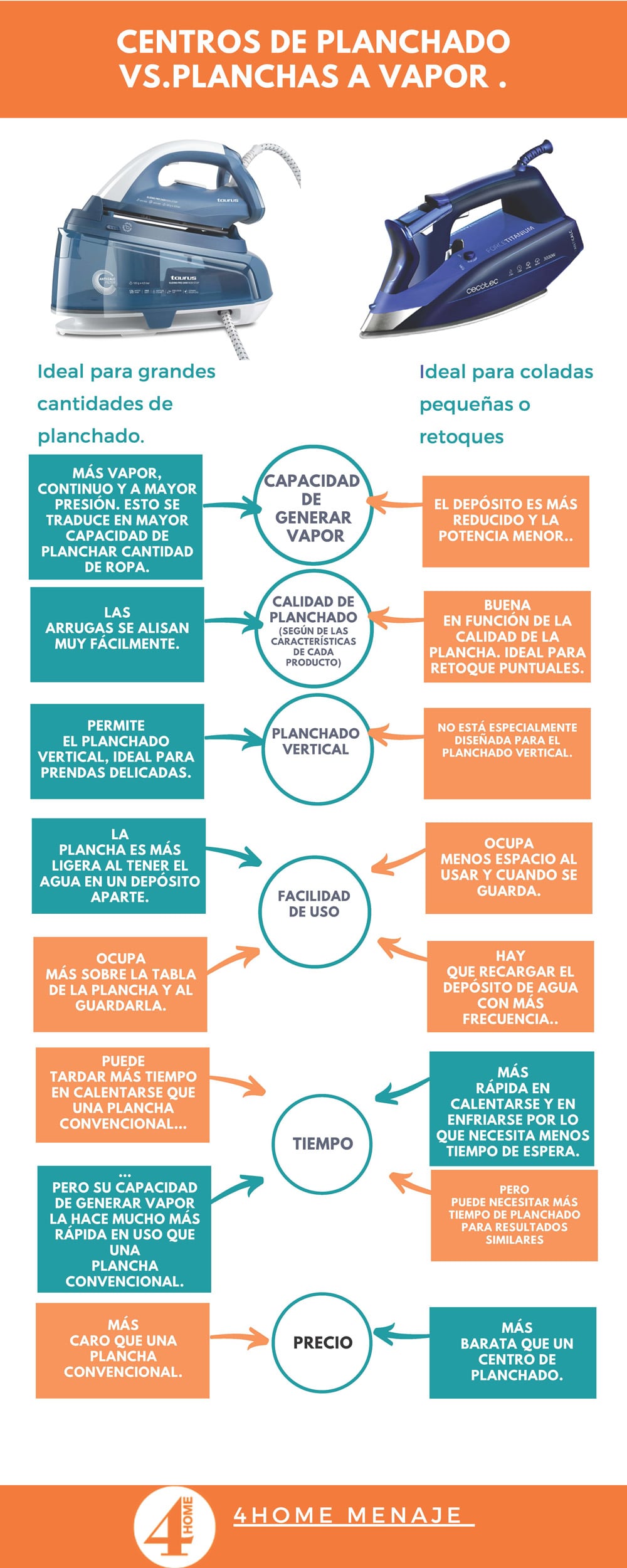 infografia centrosplanchado vs planchas a vapor