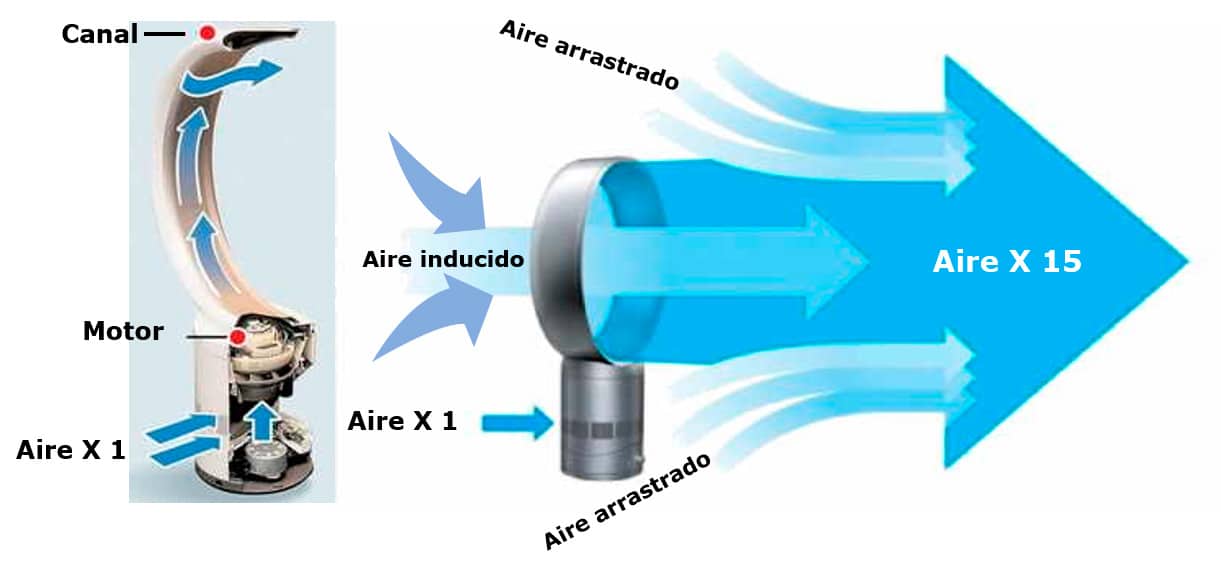 Información sobre los tipos de ventiladores que existen