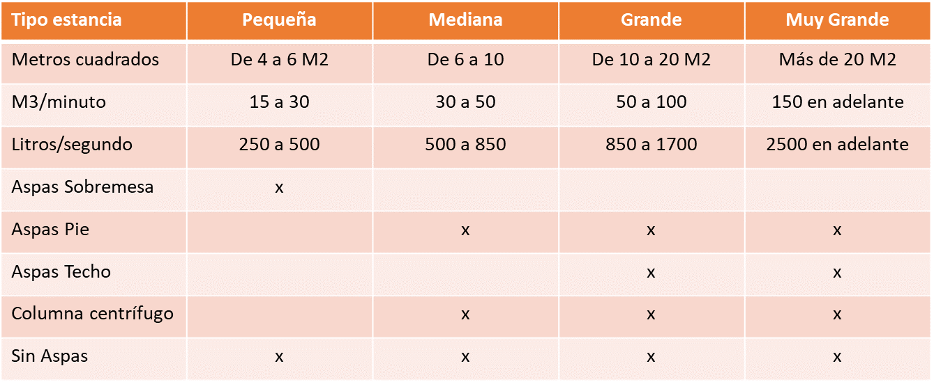 Tabla ventiladores adecuados para cada estancia