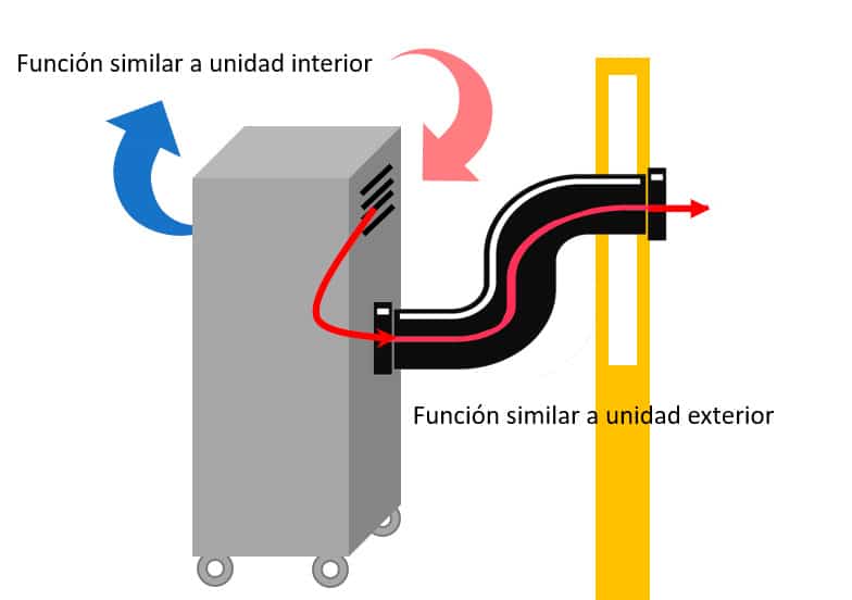 aire-acondicionado-portátil-esquema-funcionamiento