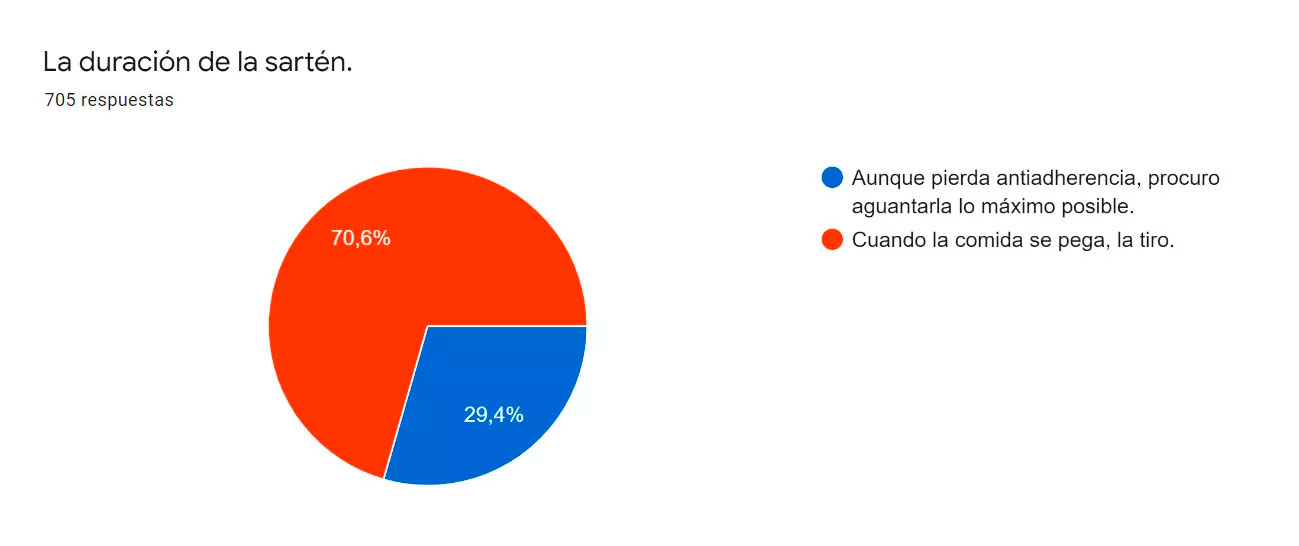 la-duracion-de-la-sarten