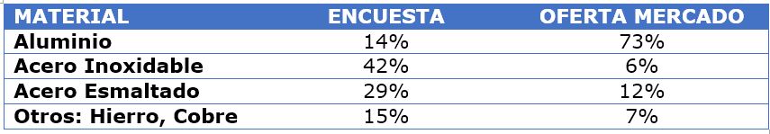 encuesta sobre material sartenes