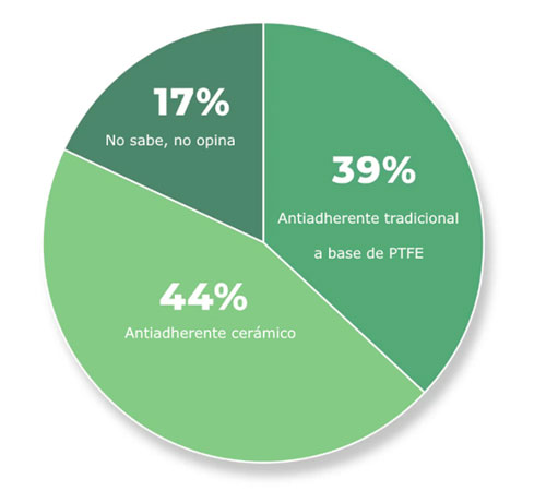 tipos de antiadherentes preferidos