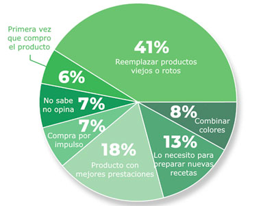 razones-van-a-motivarle-a-comprar-productos-de-repostería