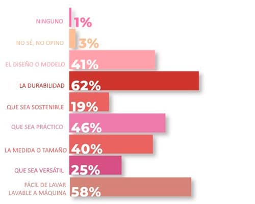 opinion-consumidores-sobre-textiles-de-cocina-caracteristicas-destacadas