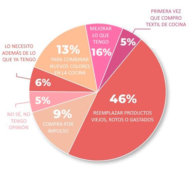 opinion-consumidores-sobre-textiles-de-cocina-razones-para-comprar