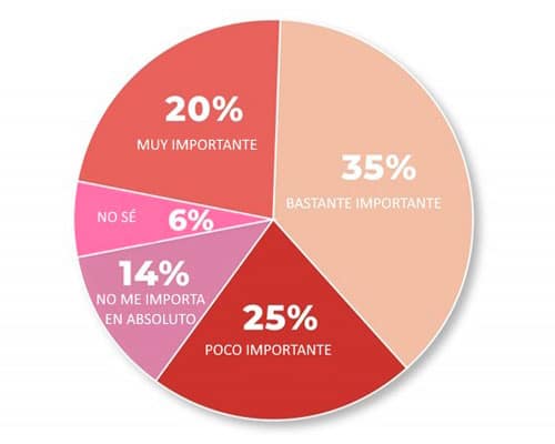 opinion-consumidores-sobre-textiles-de-cocina-sostenibilidad