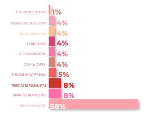 opinion-consumidores-sobre-textiles-de-cocina-tipo-de-tienda-fisica-2