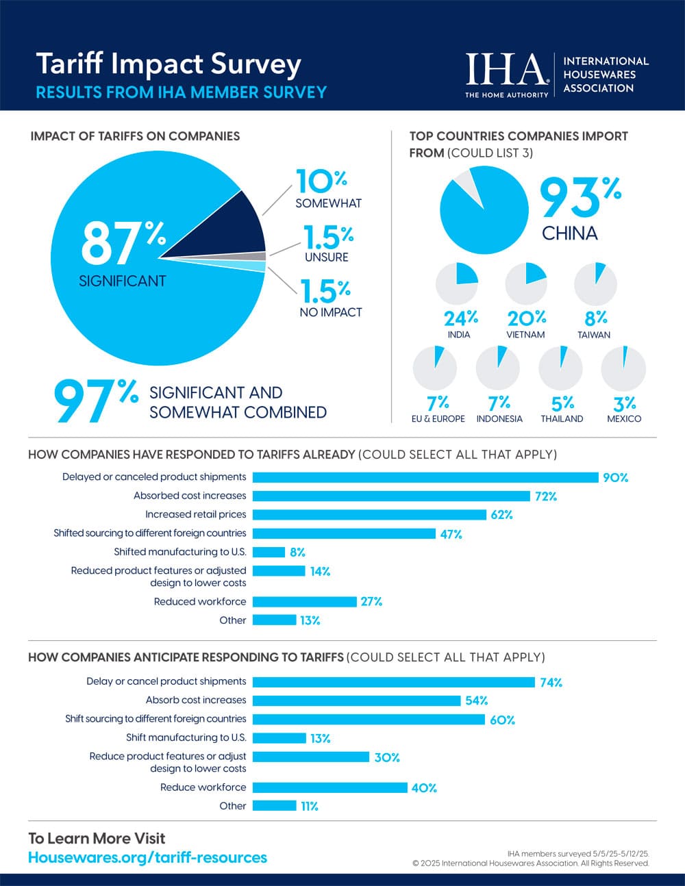 25_Tariff-Survey-Results-Infographic-Final 25_Tariff-Survey-Results-Infographic-Final